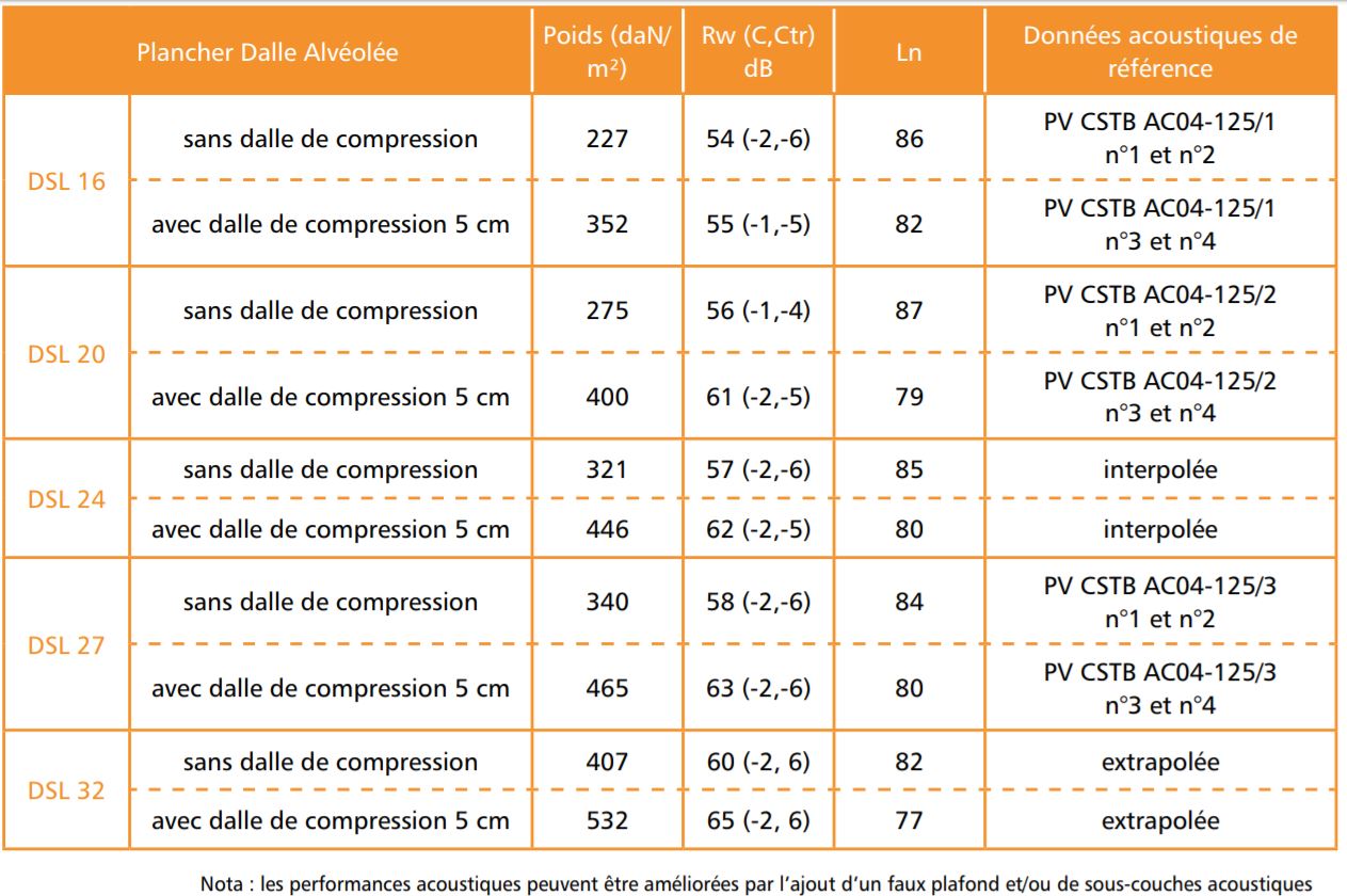 Tableau performances acoustiques dalle alvéolée